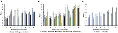 Major Production Constraints and Spider Plant [Gynandropsis gynandra (L.) Briq.] Traits Preferences Amongst Smallholder Farmers of Northern Namibia and Central Malawi